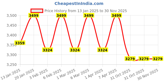 tatacliq.com The Indus Valley Silver Triply Stainless Steel Pressure Cooker With Inner Lid - 3 L the indus valley Price History Graph from 13 Jan 2025 to 30 Nov 2025