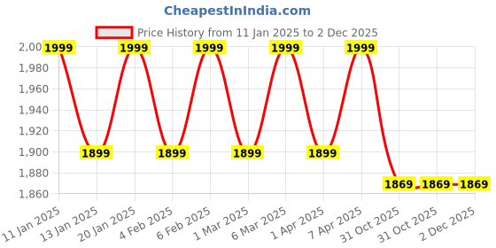 tatacliq.com The Indus Valley Stainless Steel Cookware Set Sandwich Bottom - Set of 3Pcs, Naturally Nonstick the indus valley Price History Graph from 11 Jan 2025 to 1 Dec 2025