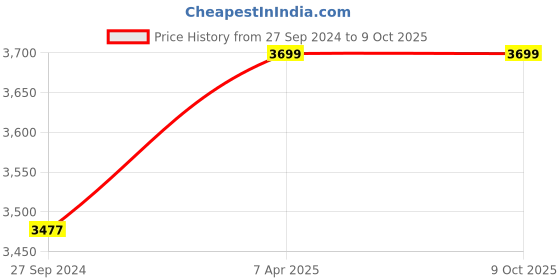 tatacliq.com The Indus Valley Super Smooth Cast Iron Cookware Set the indus valley Price History Graph from 27 Sep 2024 to 8 Oct 2025