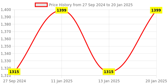 tatacliq.com The Indus Valley Super Smooth Cast Iron Tawa - Set of 1 the indus valley Price History Graph from 27 Sep 2024 to 20 Jan 2025