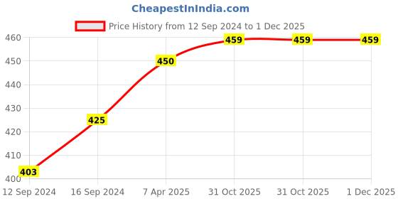tatacliq.com The Indus Valley Wooden Salad Serving Spoon & Fork Set the indus valley Price History Graph from 12 Sep 2024 to 1 Dec 2025