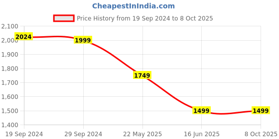 tatacliq.com The Kaftan Company Beige & Red Printed Kaftan Dress the kaftan company Price History Graph from 19 Sep 2024 to 8 Oct 2025