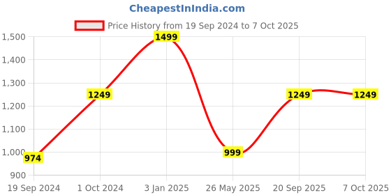 tatacliq.com The Kaftan Company Beige Plain Kaftan the kaftan company Price History Graph from 19 Sep 2024 to 6 Oct 2025
