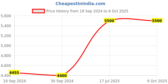 tatacliq.com The Kaftan Company Beige Printed A Line Kaftan the kaftan company Price History Graph from 19 Sep 2024 to 6 Oct 2025
