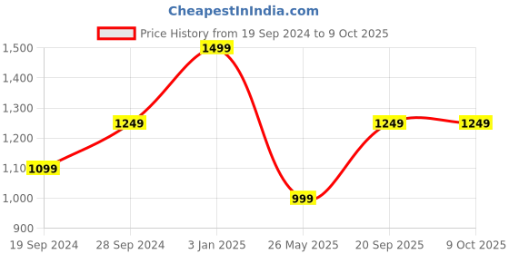 tatacliq.com The Kaftan Company Beige Printed Kaftan the kaftan company Price History Graph from 19 Sep 2024 to 8 Oct 2025