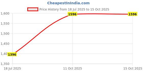 tatacliq.com The Kaftan Company Beige Regular Fit Printed Night Dress the kaftan company Price History Graph from 18 Jul 2025 to 15 Oct 2025