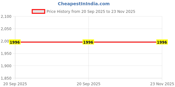 tatacliq.com The Kaftan Company Black Cotton Checked Nightsuit the kaftan company Price History Graph from 20 Sep 2025 to 22 Nov 2025