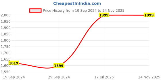 tatacliq.com The Kaftan Company Black Lounge Pants the kaftan company Price History Graph from 19 Sep 2024 to 23 Nov 2025