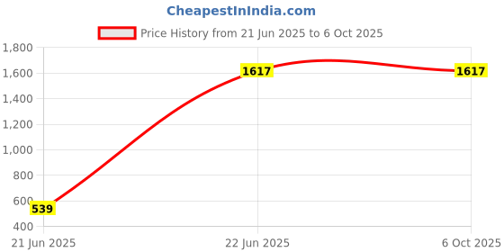 tatacliq.com The Kaftan Company Black Plain Top Pyjamas Set the kaftan company Price History Graph from 21 Jun 2025 to 6 Oct 2025