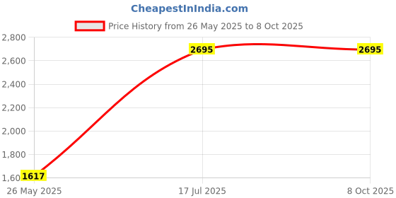 tatacliq.com The Kaftan Company Black Plain Top Pyjamas Set the kaftan company Price History Graph from 26 May 2025 to 8 Oct 2025