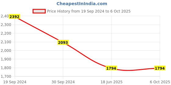tatacliq.com The Kaftan Company Black Printed A Line Kaftan the kaftan company Price History Graph from 19 Sep 2024 to 5 Oct 2025