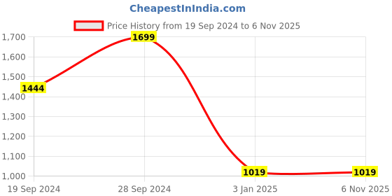 tatacliq.com The Kaftan Company Black Printed Kaftan the kaftan company Price History Graph from 19 Sep 2024 to 5 Nov 2025