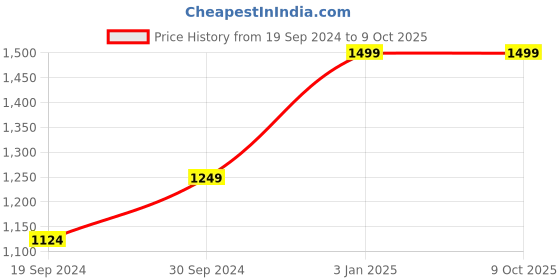 tatacliq.com The Kaftan Company Black Printed Kaftan the kaftan company Price History Graph from 19 Sep 2024 to 9 Oct 2025