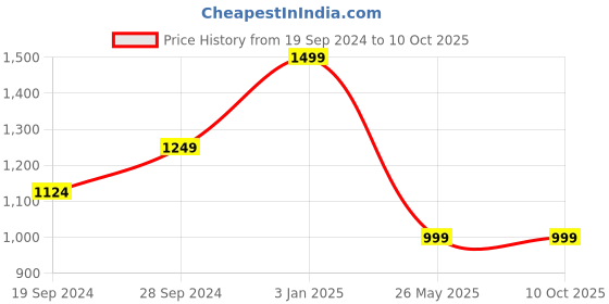 tatacliq.com The Kaftan Company Black Printed Kaftan the kaftan company Price History Graph from 19 Sep 2024 to 9 Oct 2025