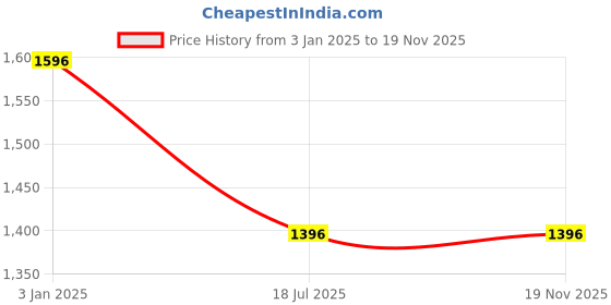 tatacliq.com The Kaftan Company Black Viscose Regular Fit Floral SleepwearRobes the kaftan company Price History Graph from 3 Jan 2025 to 19 Nov 2025