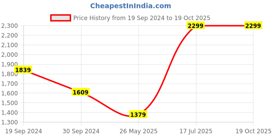 tatacliq.com The Kaftan Company Blue Georgette Boho Print Kaftan Kurta the kaftan company Price History Graph from 19 Sep 2024 to 19 Oct 2025
