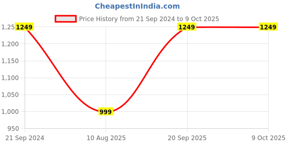tatacliq.com The Kaftan Company Blue Plain Kaftan the kaftan company Price History Graph from 21 Sep 2024 to 8 Oct 2025
