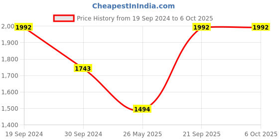 tatacliq.com The Kaftan Company Blue Printed A Line Kaftan the kaftan company Price History Graph from 19 Sep 2024 to 5 Oct 2025