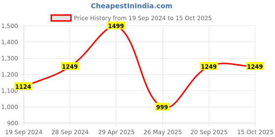 tatacliq.com The Kaftan Company Blue Printed Kaftan the kaftan company Price History Graph from 19 Sep 2024 to 13 Oct 2025