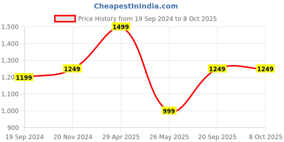 tatacliq.com The Kaftan Company Blue Printed Kaftan the kaftan company Price History Graph from 19 Sep 2024 to 8 Oct 2025