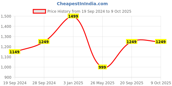 tatacliq.com The Kaftan Company Blue Printed Kaftan the kaftan company Price History Graph from 19 Sep 2024 to 9 Oct 2025