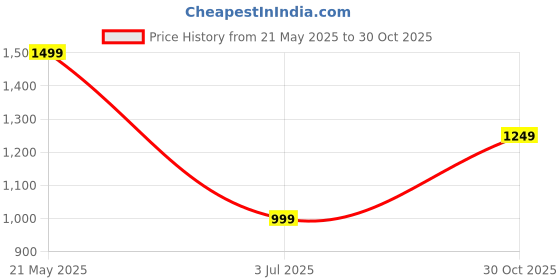 tatacliq.com The Kaftan Company Blue Printed Kaftan the kaftan company Price History Graph from 21 May 2025 to 30 Oct 2025