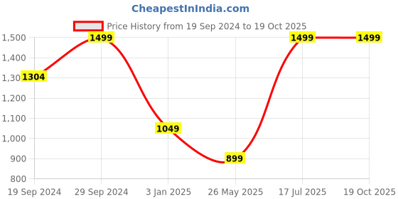 tatacliq.com The Kaftan Company Blue Striped Top With Shorts the kaftan company Price History Graph from 19 Sep 2024 to 17 Oct 2025