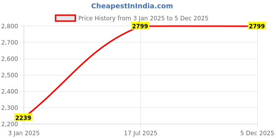 tatacliq.com The Kaftan Company Brown Printed Shirt the kaftan company Price History Graph from 3 Jan 2025 to 5 Dec 2025