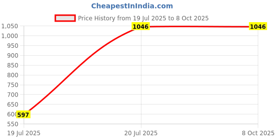 tatacliq.com The Kaftan Company Green Polyester Regular Fit Abstract Sleepwear Robes the kaftan company Price History Graph from 19 Jul 2025 to 8 Oct 2025