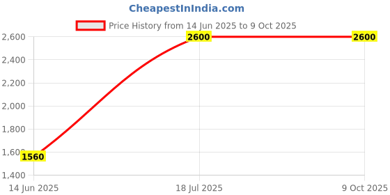 tatacliq.com The Kaftan Company Green Polyester Regular Fit Print SleepwearRobes the kaftan company Price History Graph from 14 Jun 2025 to 8 Oct 2025