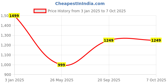 tatacliq.com The Kaftan Company Green Printed Kaftan the kaftan company Price History Graph from 3 Jan 2025 to 7 Oct 2025