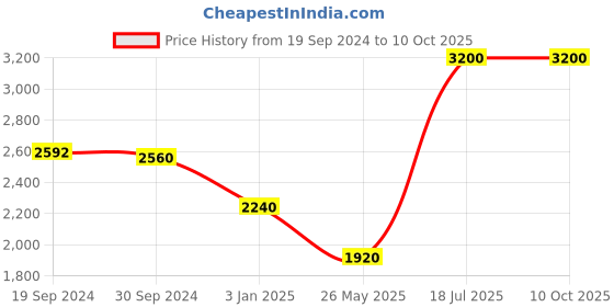 tatacliq.com The Kaftan Company Grey Floral Print Kurta the kaftan company Price History Graph from 19 Sep 2024 to 10 Oct 2025