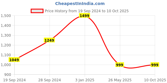 tatacliq.com The Kaftan Company Grey Printed Kaftan the kaftan company Price History Graph from 19 Sep 2024 to 8 Oct 2025