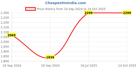 tatacliq.com The Kaftan Company Light Pink Kaftan Dress the kaftan company Price History Graph from 19 Sep 2024 to 13 Oct 2025