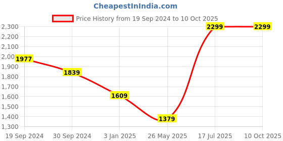 tatacliq.com The Kaftan Company Maroon Georgette Floral Print Kaftan Kurta the kaftan company Price History Graph from 19 Sep 2024 to 9 Oct 2025