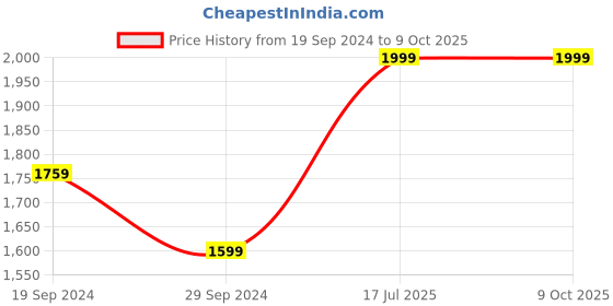 tatacliq.com The Kaftan Company Maroon Lounge Pants the kaftan company Price History Graph from 19 Sep 2024 to 8 Oct 2025