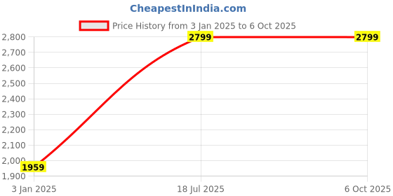 tatacliq.com The Kaftan Company Multicolor Check Kaftan Top With Lounge Pants the kaftan company Price History Graph from 3 Jan 2025 to 5 Oct 2025