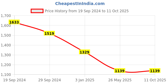 tatacliq.com The Kaftan Company Multicolor Cotton Striped Pyjamas the kaftan company Price History Graph from 19 Sep 2024 to 11 Oct 2025