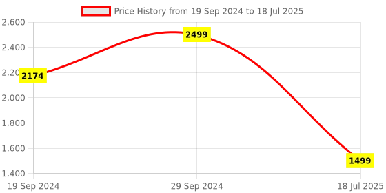 tatacliq.com The Kaftan Company Multicolor Printed Shirt With Pyjamas the kaftan company Price History Graph from 19 Sep 2024 to 18 Jul 2025