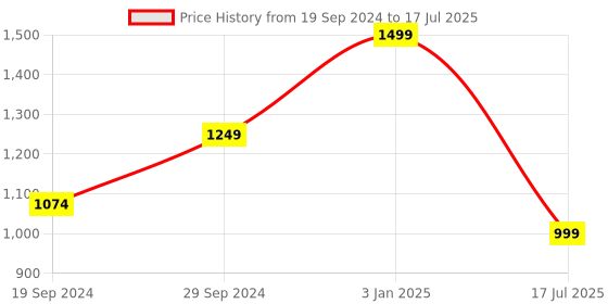 tatacliq.com The Kaftan Company Multicolored Printed Kaftan the kaftan company Price History Graph from 19 Sep 2024 to 17 Jul 2025