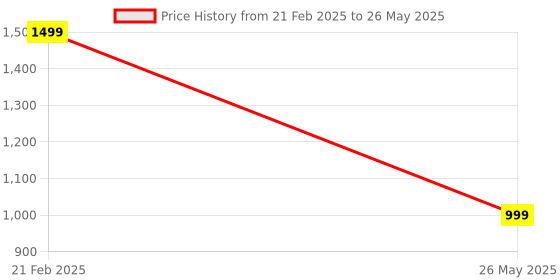 tatacliq.com The Kaftan Company Multicolored Printed Kaftan the kaftan company Price History Graph from 21 Feb 2025 to 26 May 2025