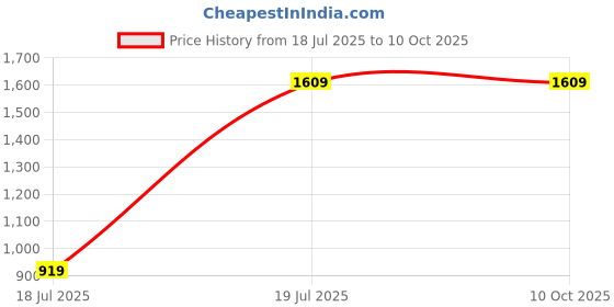 tatacliq.com The Kaftan Company Multicolored Printed Nighty the kaftan company Price History Graph from 18 Jul 2025 to 9 Oct 2025