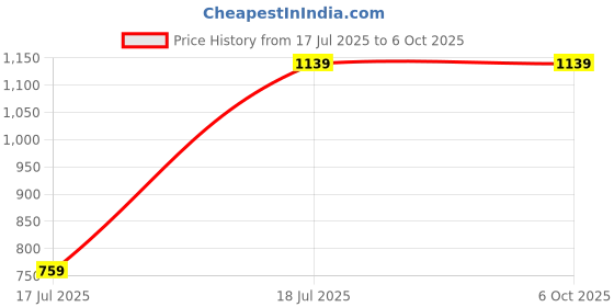 tatacliq.com The Kaftan Company Navy & Red Geometric Print Top With Crop Pants the kaftan company Price History Graph from 17 Jul 2025 to 6 Oct 2025