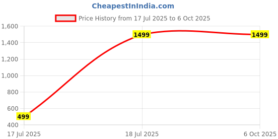 tatacliq.com The Kaftan Company Navy Floral Print Kaftan With Belt the kaftan company Price History Graph from 17 Jul 2025 to 5 Oct 2025