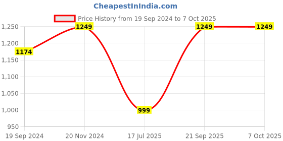 tatacliq.com The Kaftan Company Navy Printed Kaftan the kaftan company Price History Graph from 19 Sep 2024 to 7 Oct 2025