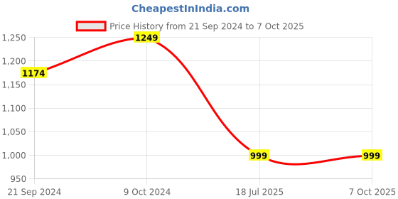 tatacliq.com The Kaftan Company Navy Printed Kaftan the kaftan company Price History Graph from 21 Sep 2024 to 6 Oct 2025