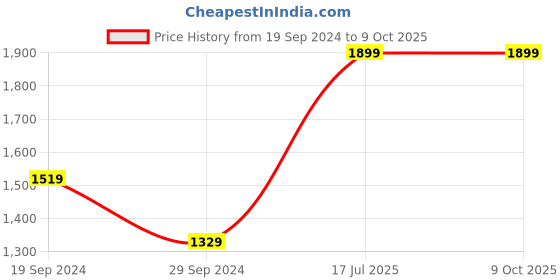 tatacliq.com The Kaftan Company Navy Printed Kaftan Shorts Set the kaftan company Price History Graph from 19 Sep 2024 to 8 Oct 2025