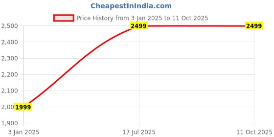 tatacliq.com The Kaftan Company Navy Printed Top the kaftan company Price History Graph from 3 Jan 2025 to 11 Oct 2025