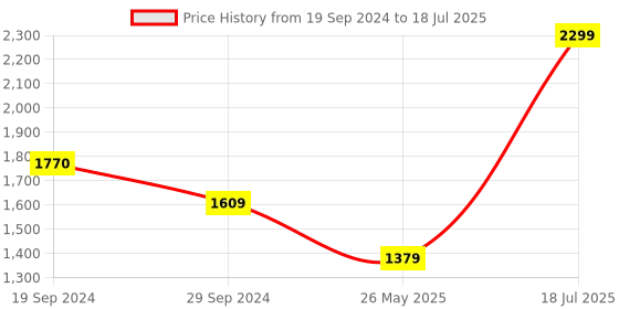 tatacliq.com The Kaftan Company Navy Printed Top With Pyjamas the kaftan company Price History Graph from 19 Sep 2024 to 18 Jul 2025