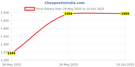 tatacliq.com The Kaftan Company Orange Printed A Line Kaftan the kaftan company Price History Graph from 28 May 2025 to 10 Oct 2025